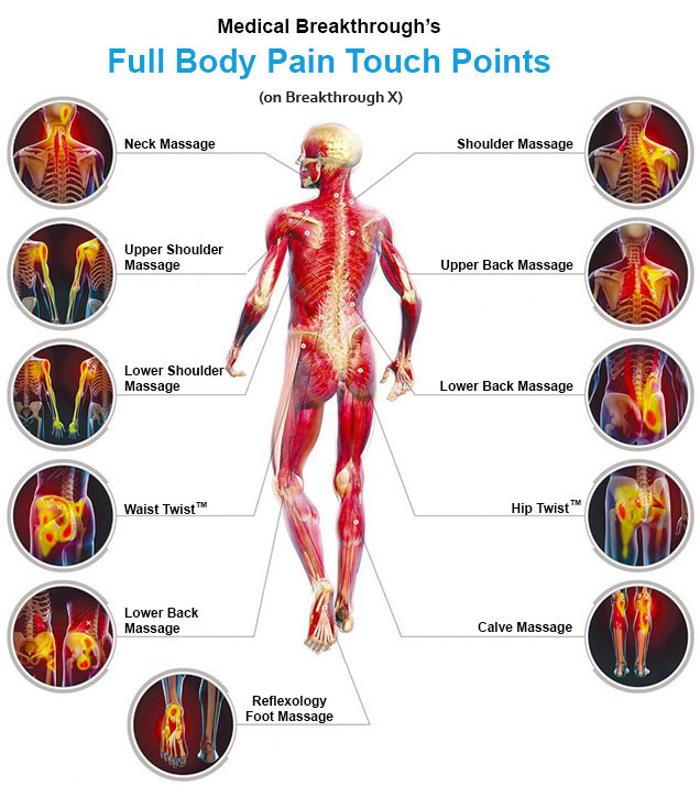 medicalbreakthrough - pain touch points