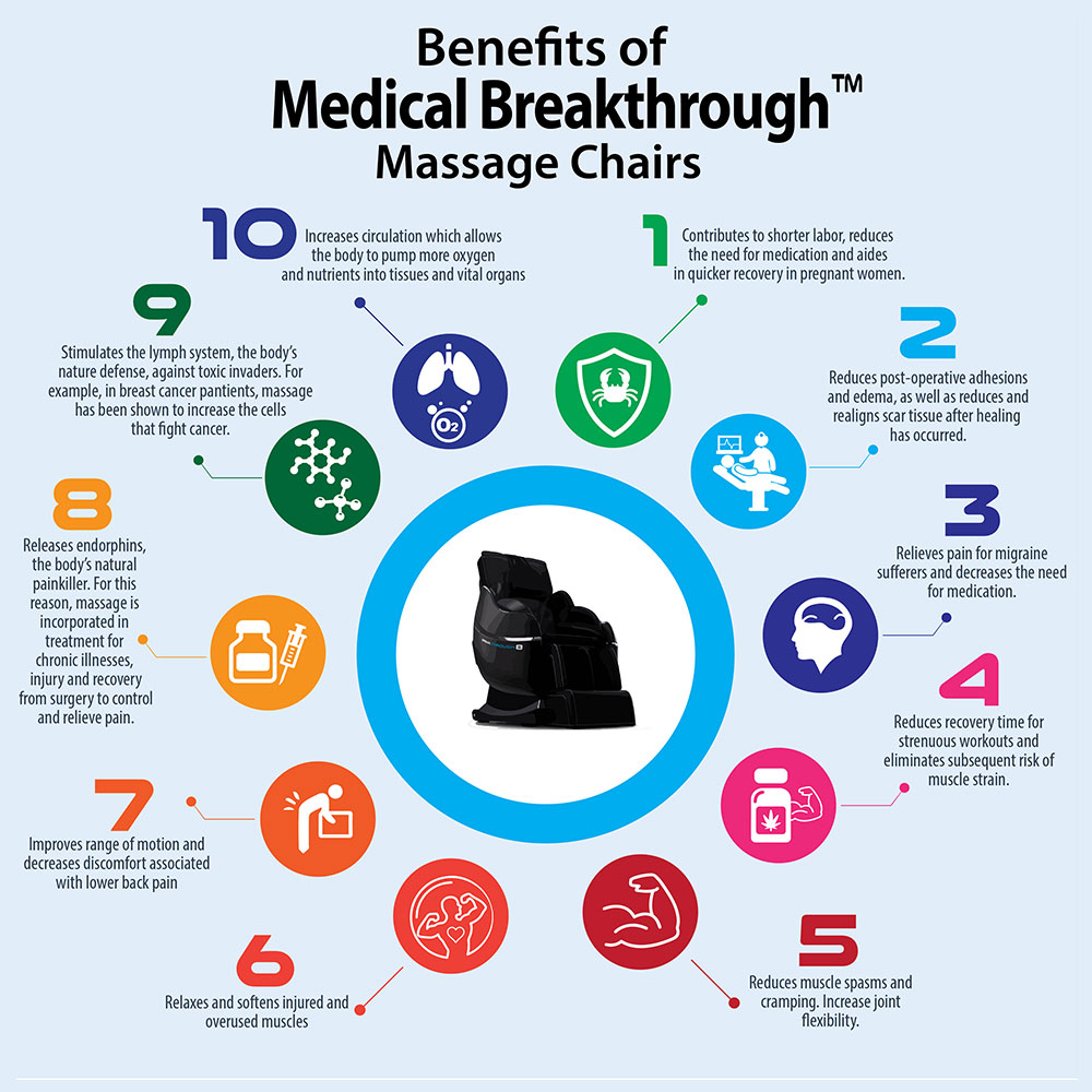 medicalbreakthrough - medical benefits of massage chairs