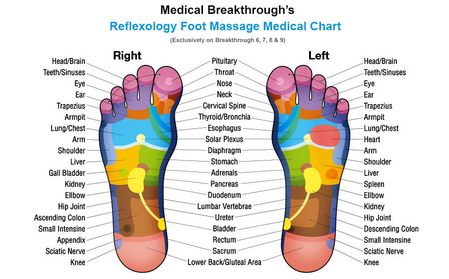 medicalbreakthrough - foot down medical chart